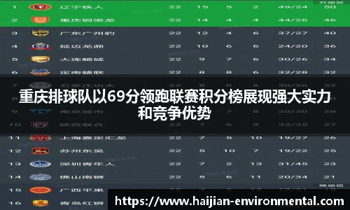 重庆排球队以69分领跑联赛积分榜展现强大实力和竞争优势